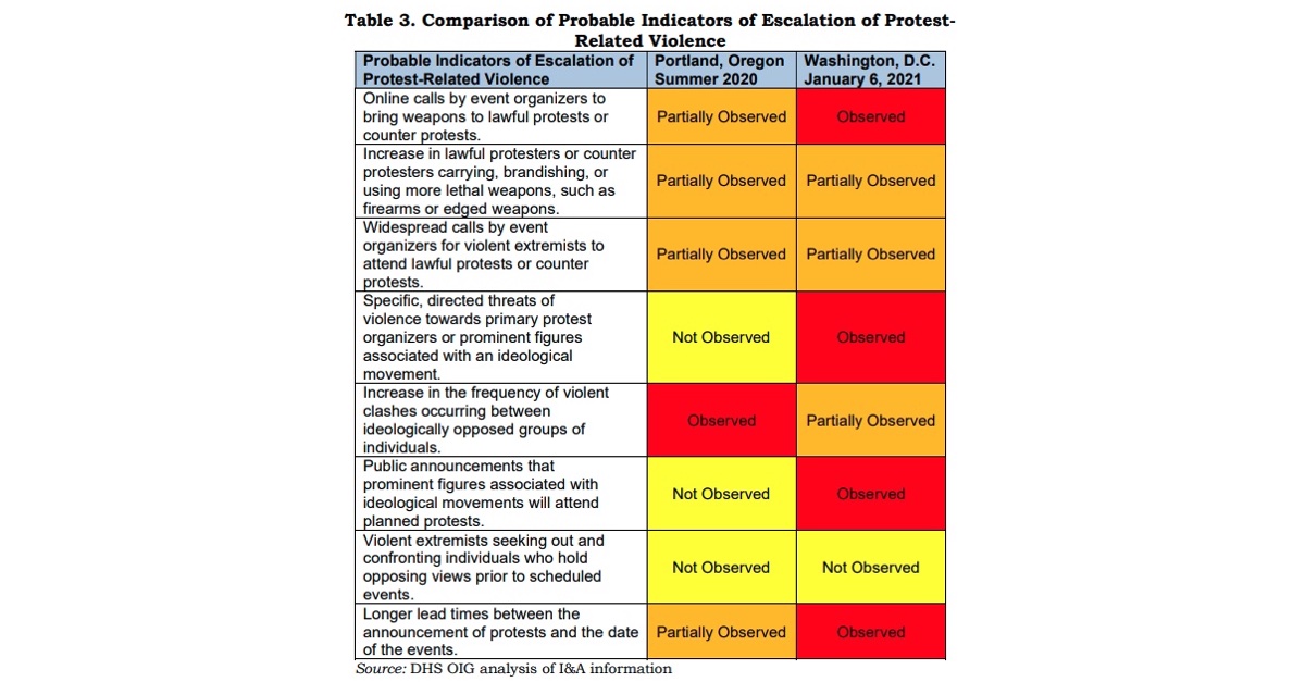 OIG report Portland v J6