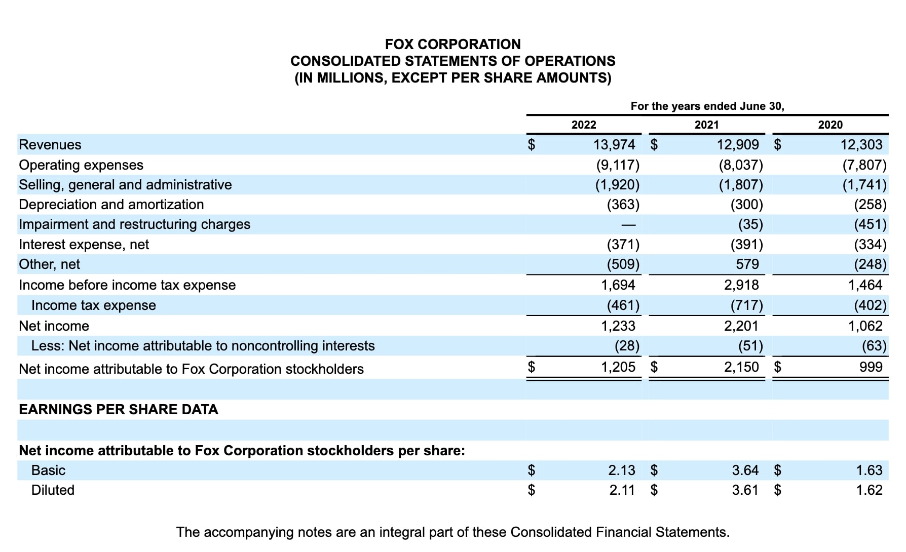 Fox Corp. earnings